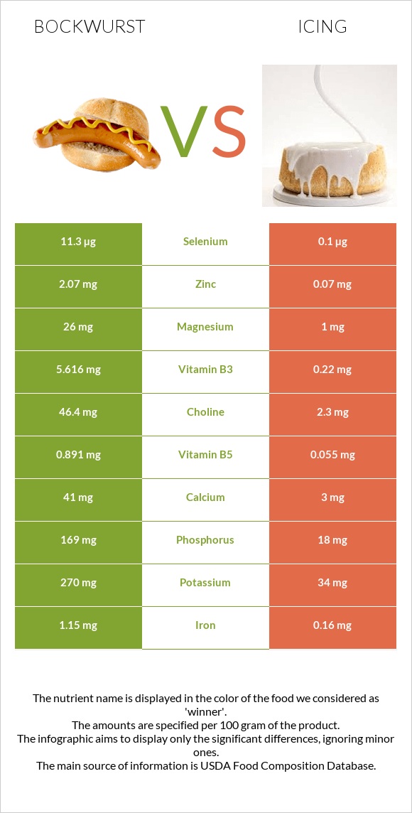 Bockwurst vs Icing infographic