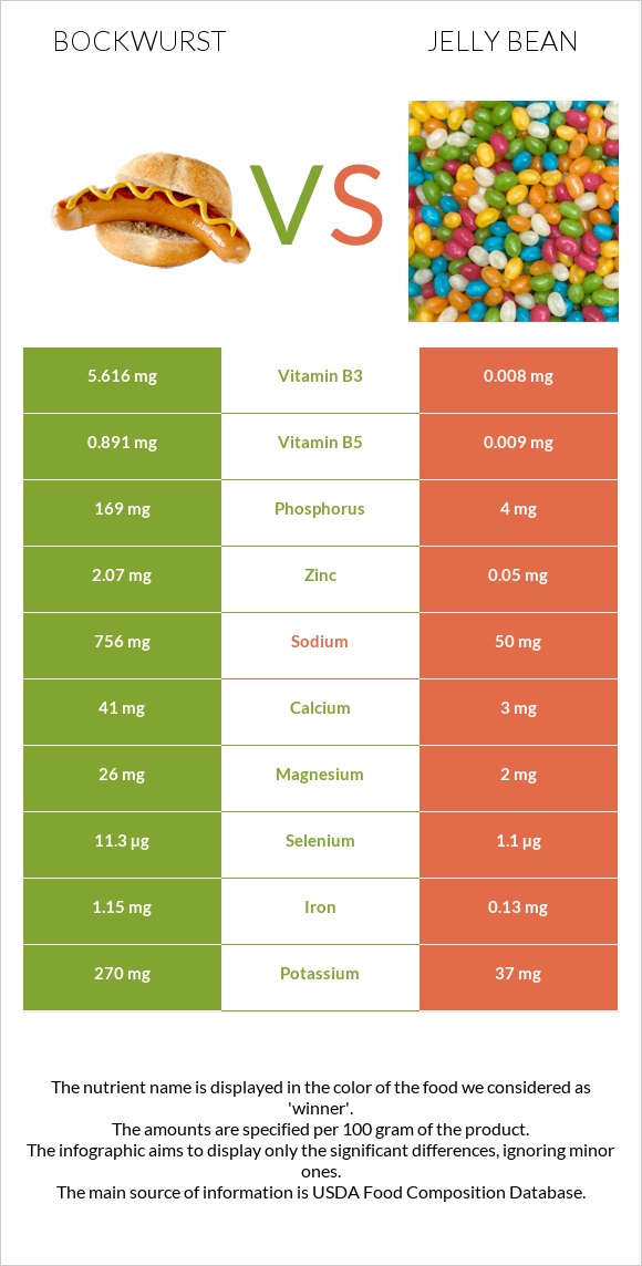 Bockwurst vs Jelly bean infographic