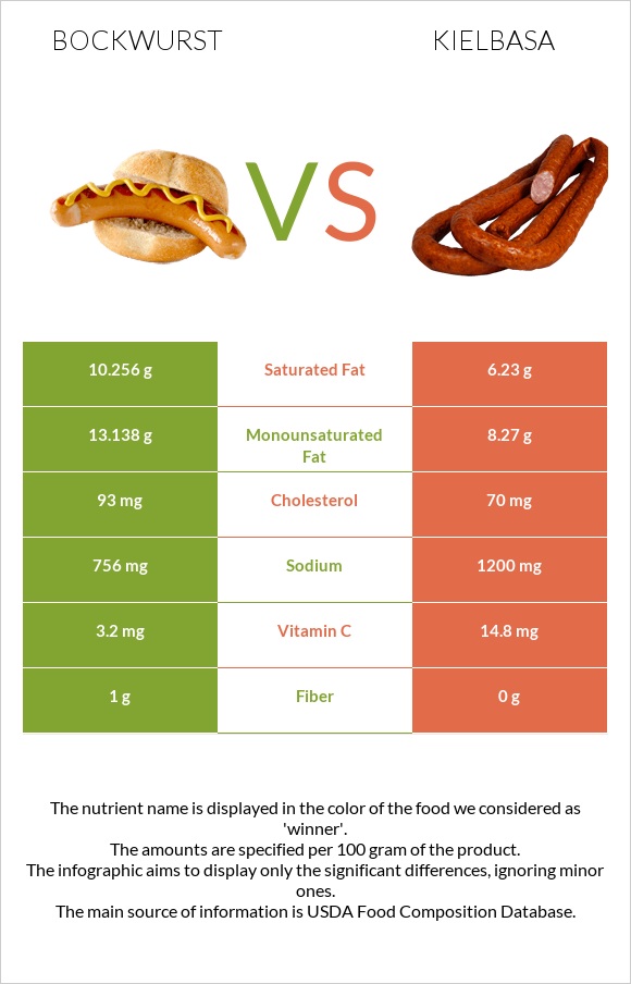 Bockwurst vs Kielbasa infographic
