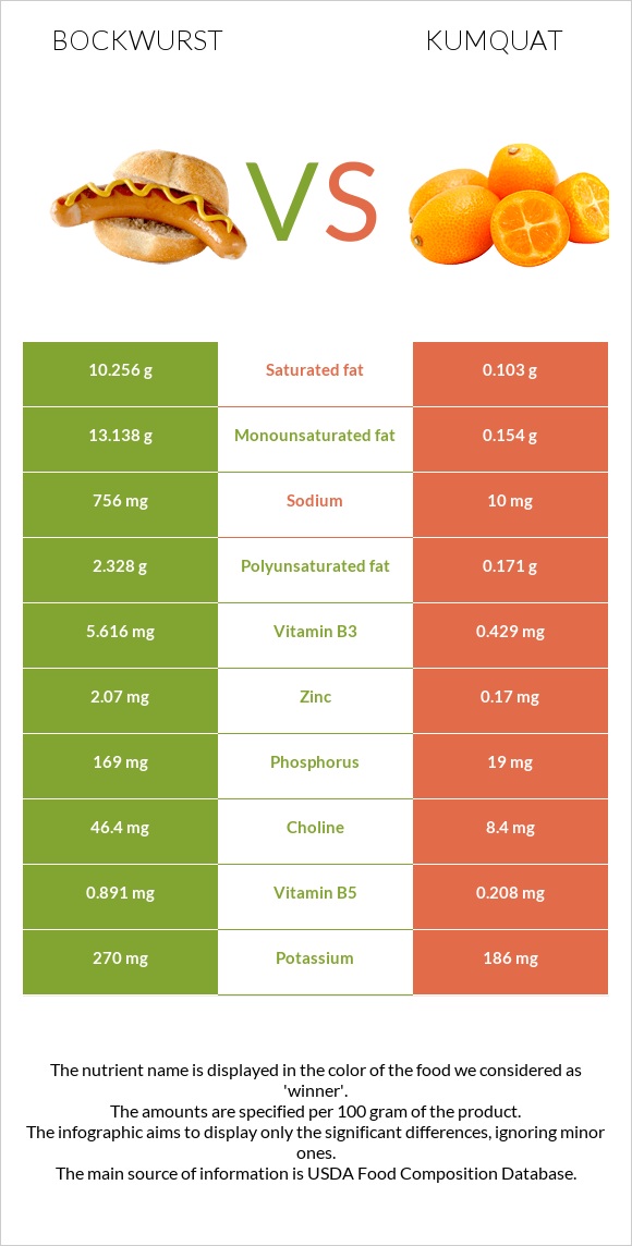 Bockwurst vs Kumquat infographic