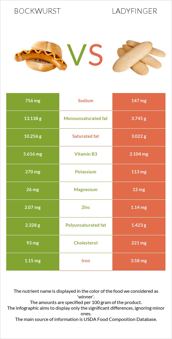 Բոկվուրստ vs Ladyfinger infographic