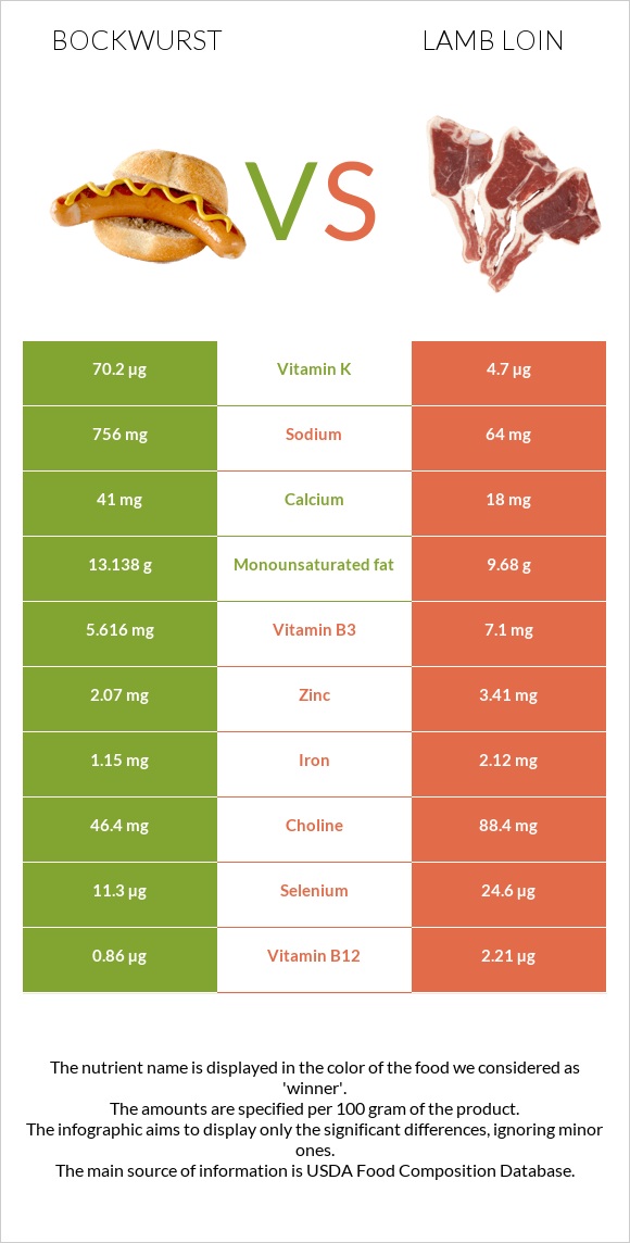 Bockwurst vs Lamb loin infographic