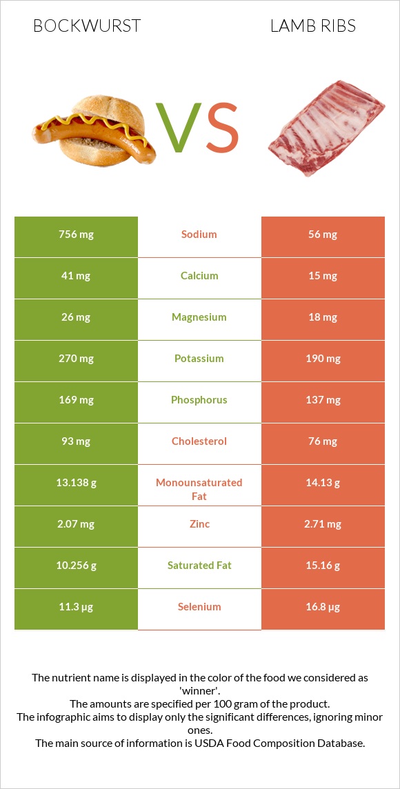Bockwurst vs Lamb ribs infographic