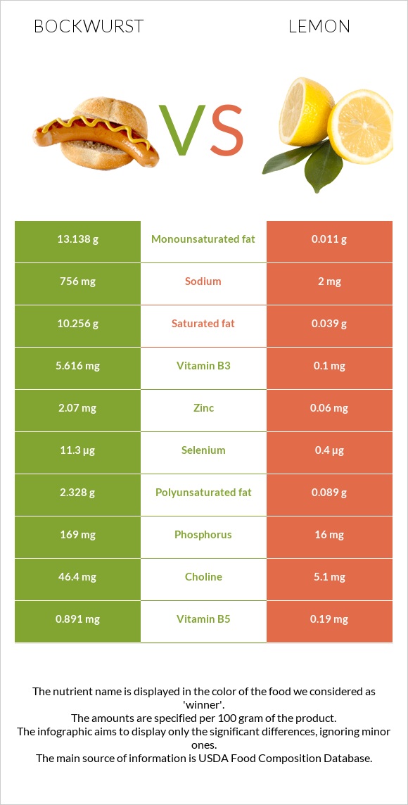 Բոկվուրստ vs Կիտրոն infographic