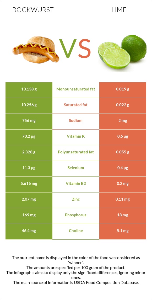 Bockwurst vs Lime infographic