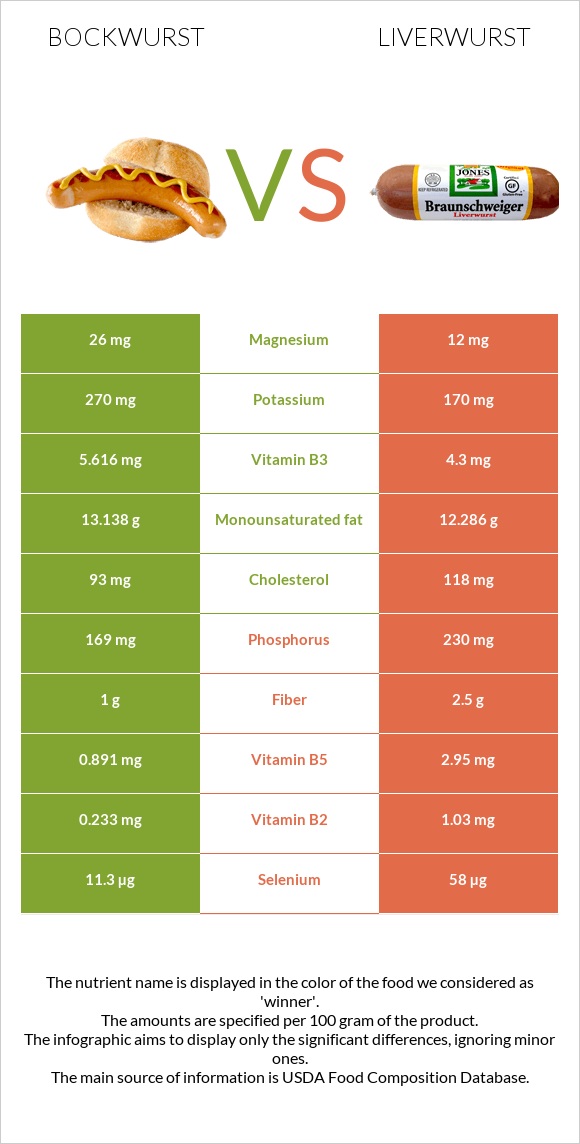 Բոկվուրստ vs Liverwurst infographic