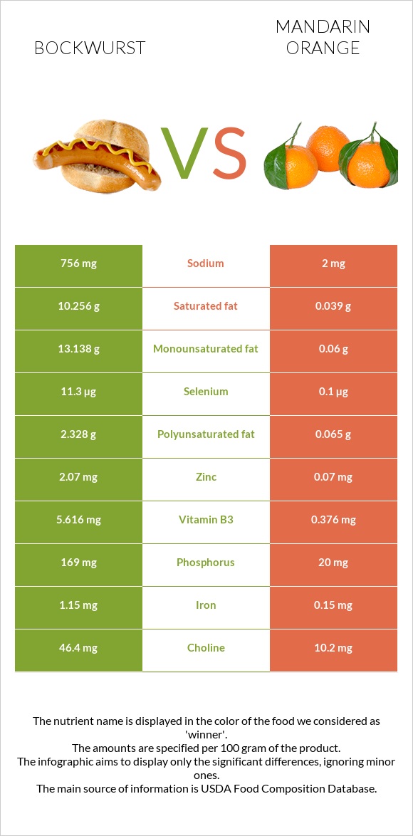 Bockwurst vs Mandarin orange infographic