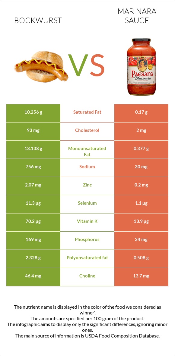 Bockwurst vs Marinara sauce infographic