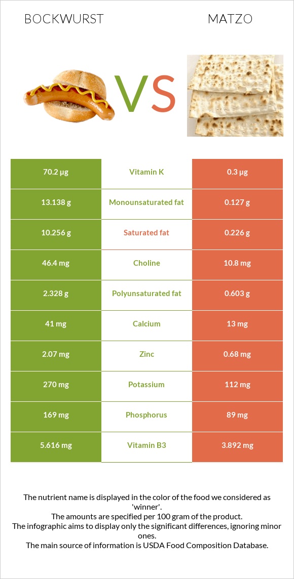 Bockwurst vs Matzo infographic