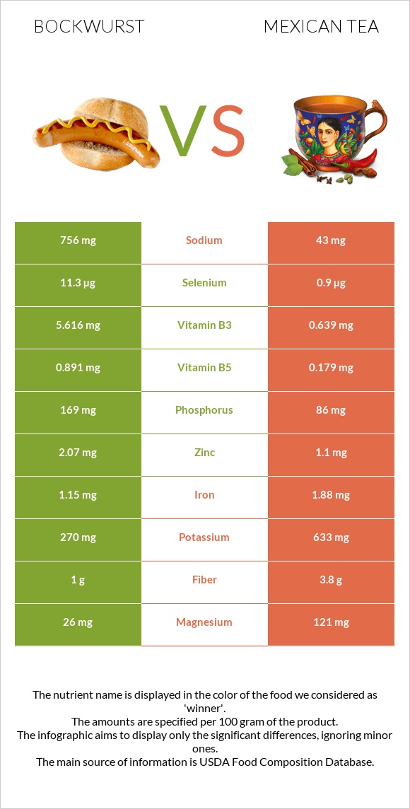 Bockwurst Vs Mexican Tea — In Depth Nutrition Comparison 0643