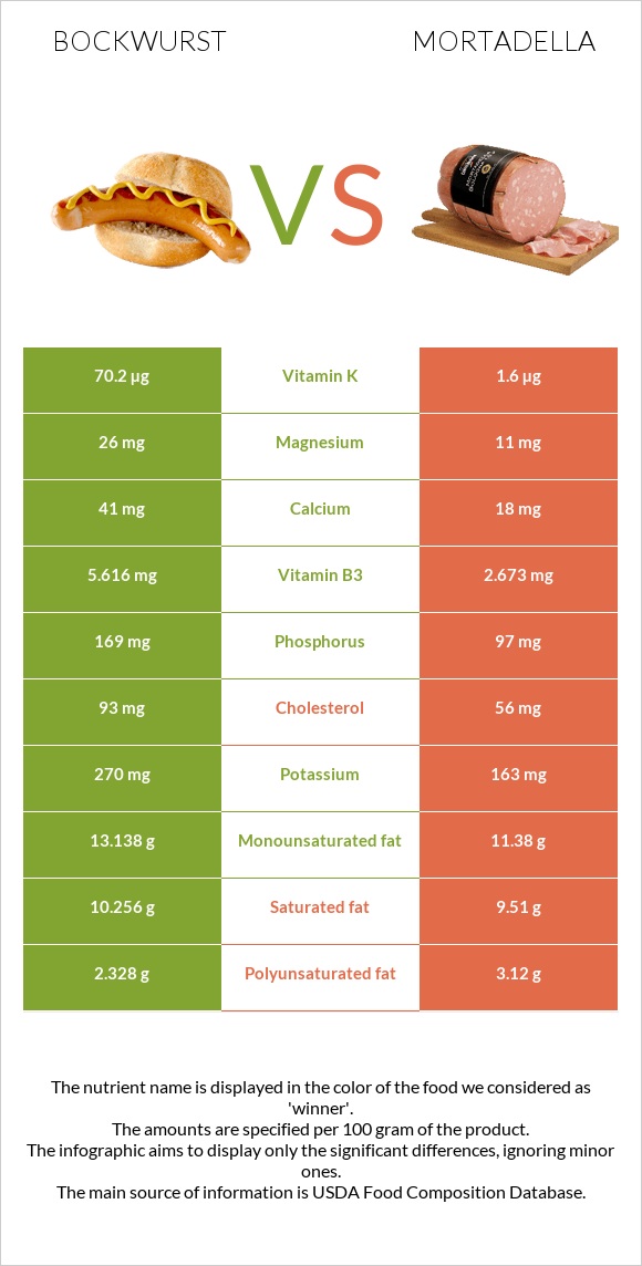 Bockwurst vs Mortadella infographic