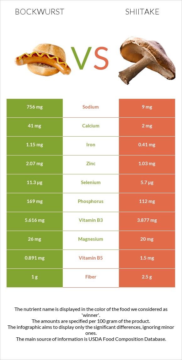 Bockwurst vs Shiitake infographic