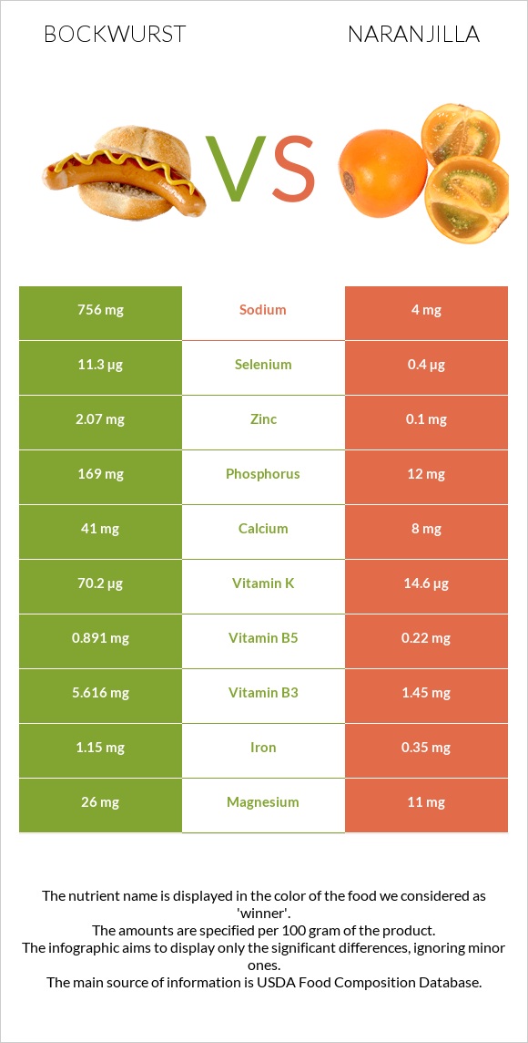 Bockwurst vs Naranjilla infographic