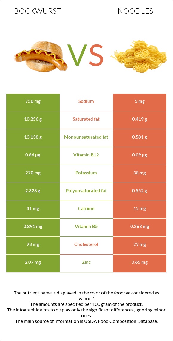 Bockwurst vs Noodles infographic