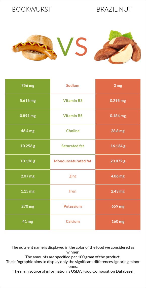 Bockwurst vs Brazil nut infographic