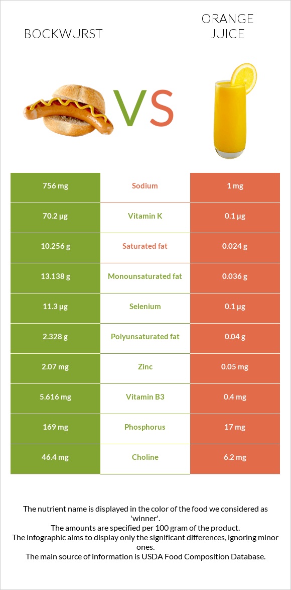 Bockwurst vs Orange juice infographic