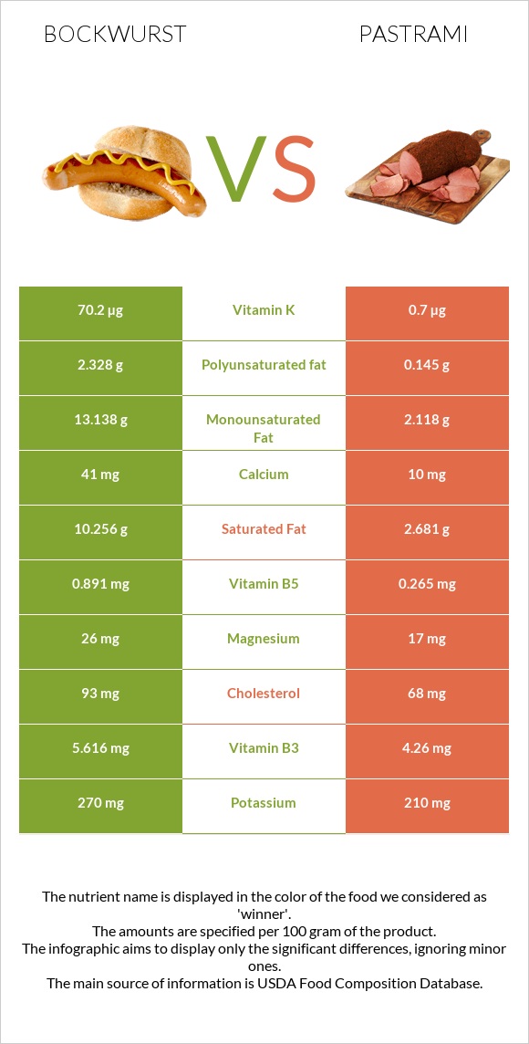 Bockwurst vs Pastrami infographic