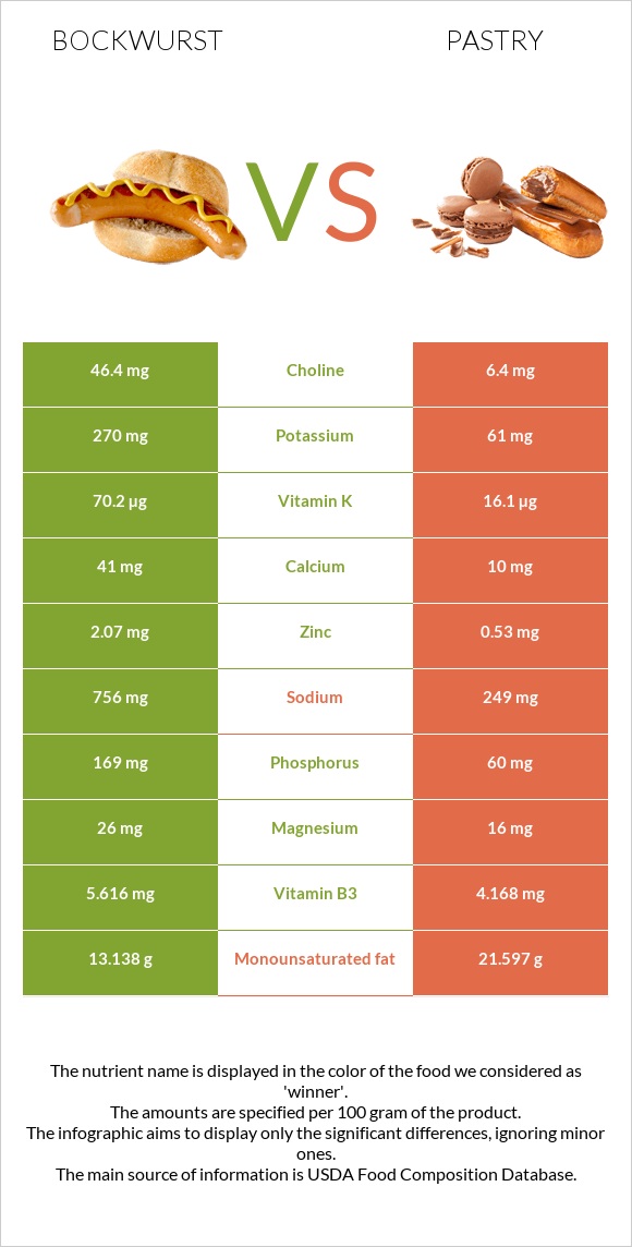 Bockwurst vs Pastry infographic