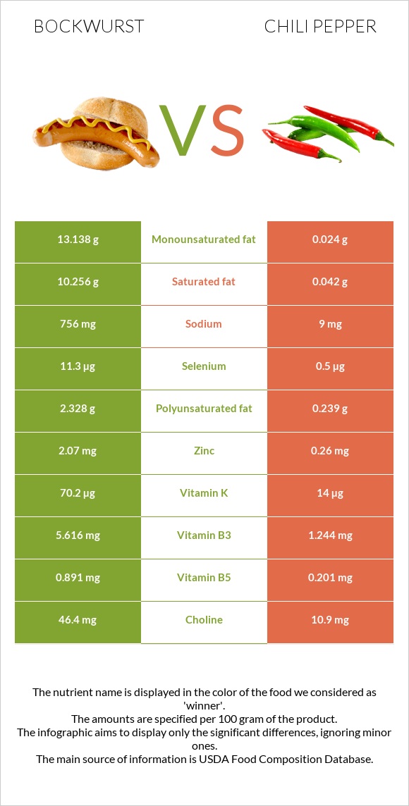Bockwurst vs Chili pepper infographic