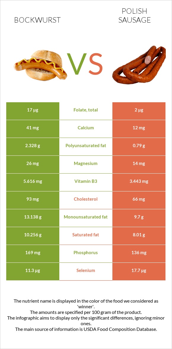 Բոկվուրստ vs Լեհական երշիկ infographic