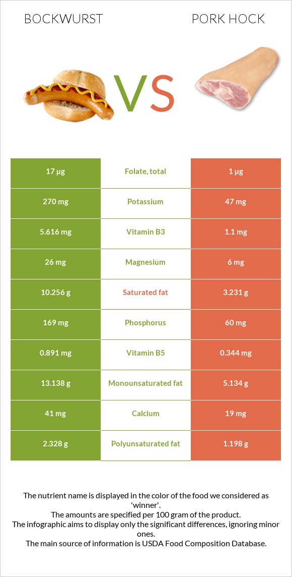 Bockwurst vs Pork hock infographic