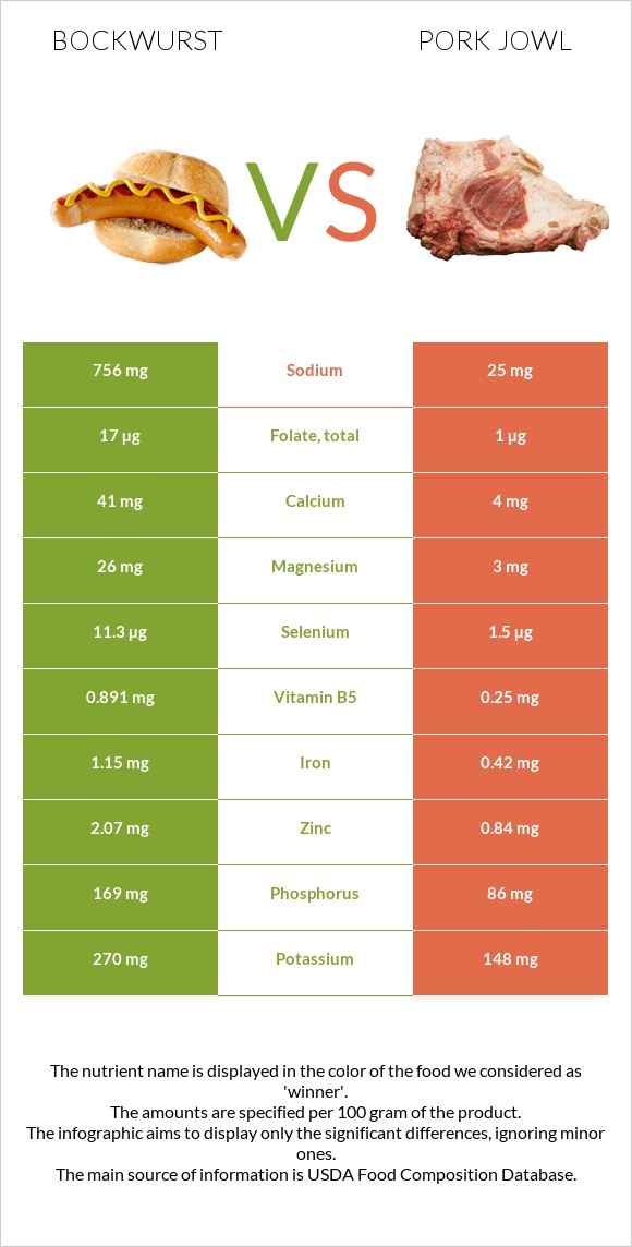 Bockwurst vs Pork jowl infographic