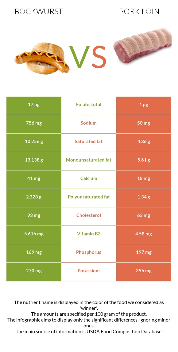 Bockwurst vs Pork loin infographic