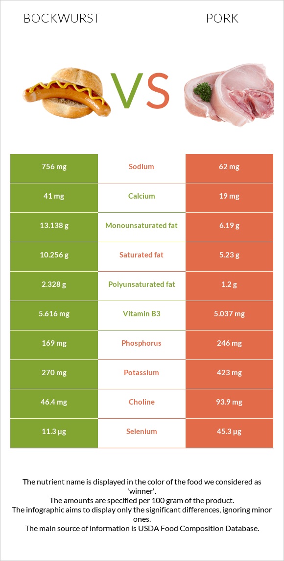 Bockwurst vs Pork infographic