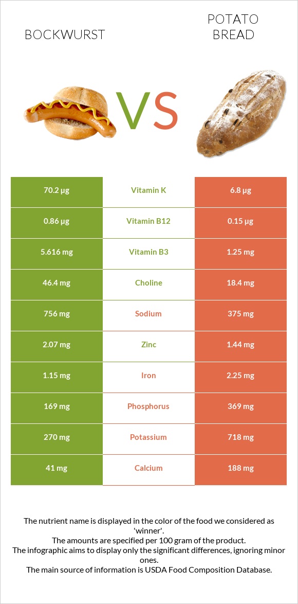 Bockwurst vs Potato bread infographic