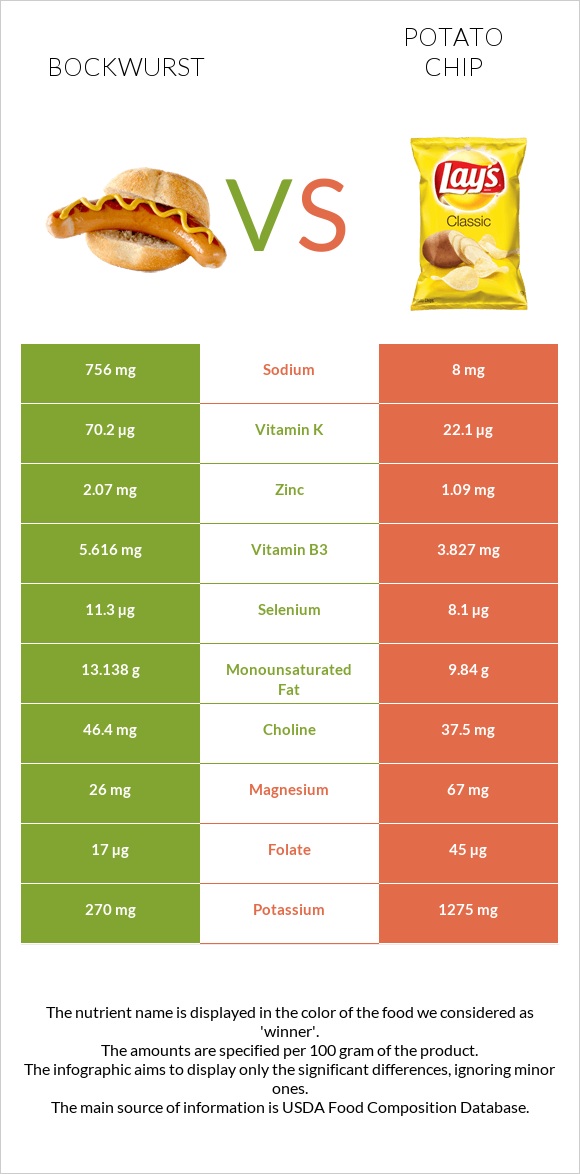 Bockwurst vs Potato chips infographic