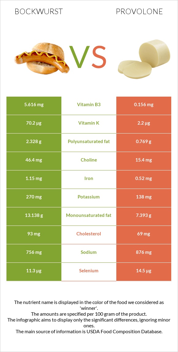 Bockwurst vs Provolone infographic