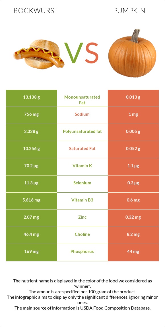 Bockwurst vs Pumpkin infographic