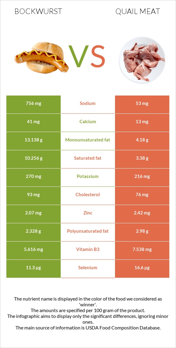 Bockwurst vs Quail meat infographic