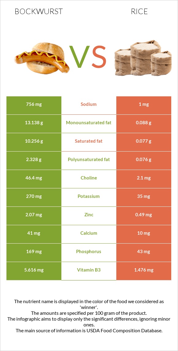Bockwurst vs Rice infographic