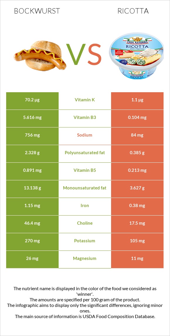 Bockwurst vs Ricotta infographic