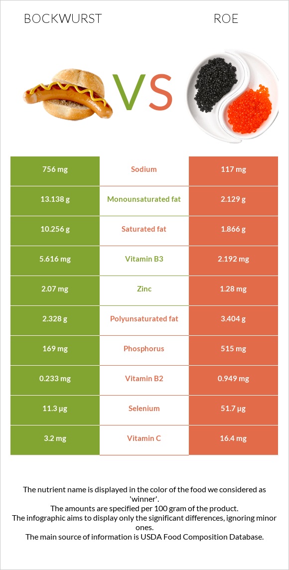 Բոկվուրստ vs Ձկնկիթ infographic