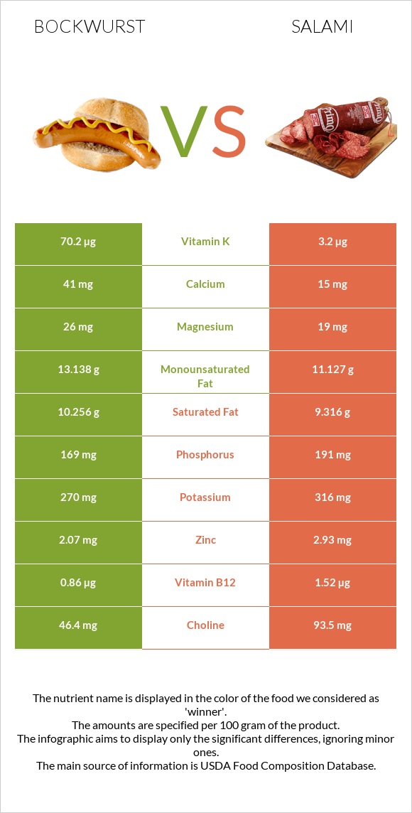 Bockwurst vs Salami infographic