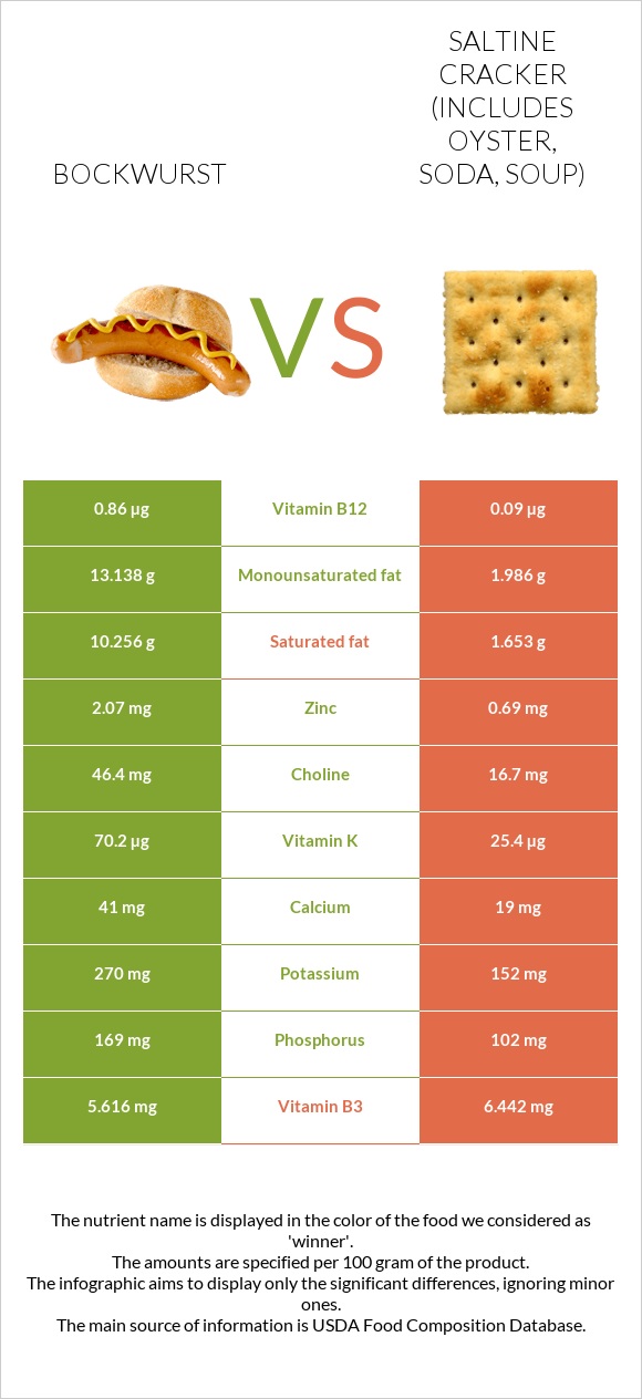 Bockwurst vs Saltine cracker (includes oyster, soda, soup) infographic