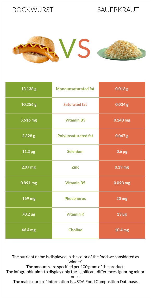 Բոկվուրստ vs Sauerkraut infographic