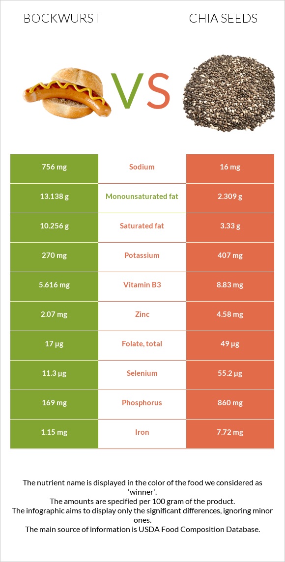 Bockwurst vs Chia seeds infographic