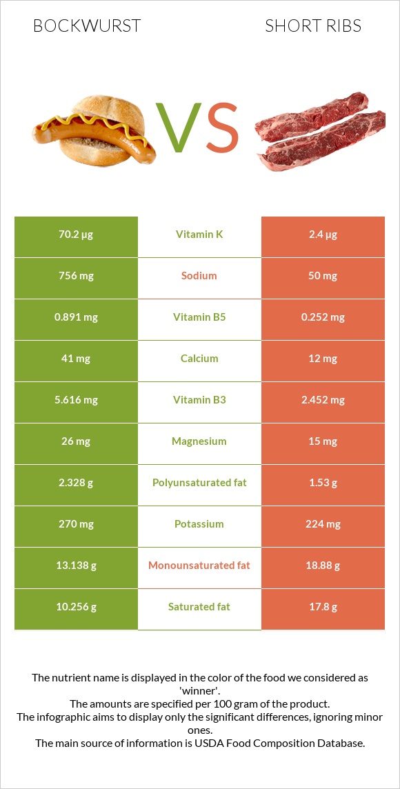 Բոկվուրստ vs Short ribs infographic