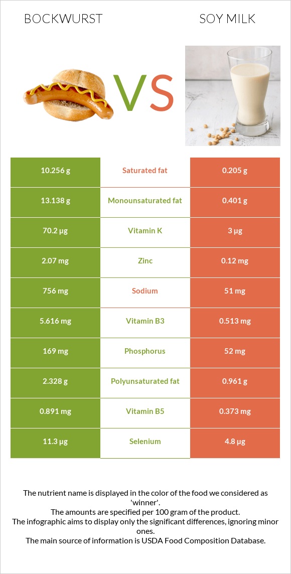 Bockwurst vs Soy milk infographic