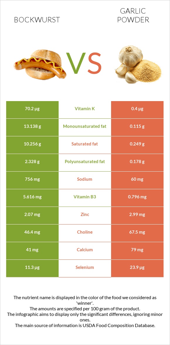 Bockwurst vs Garlic powder infographic