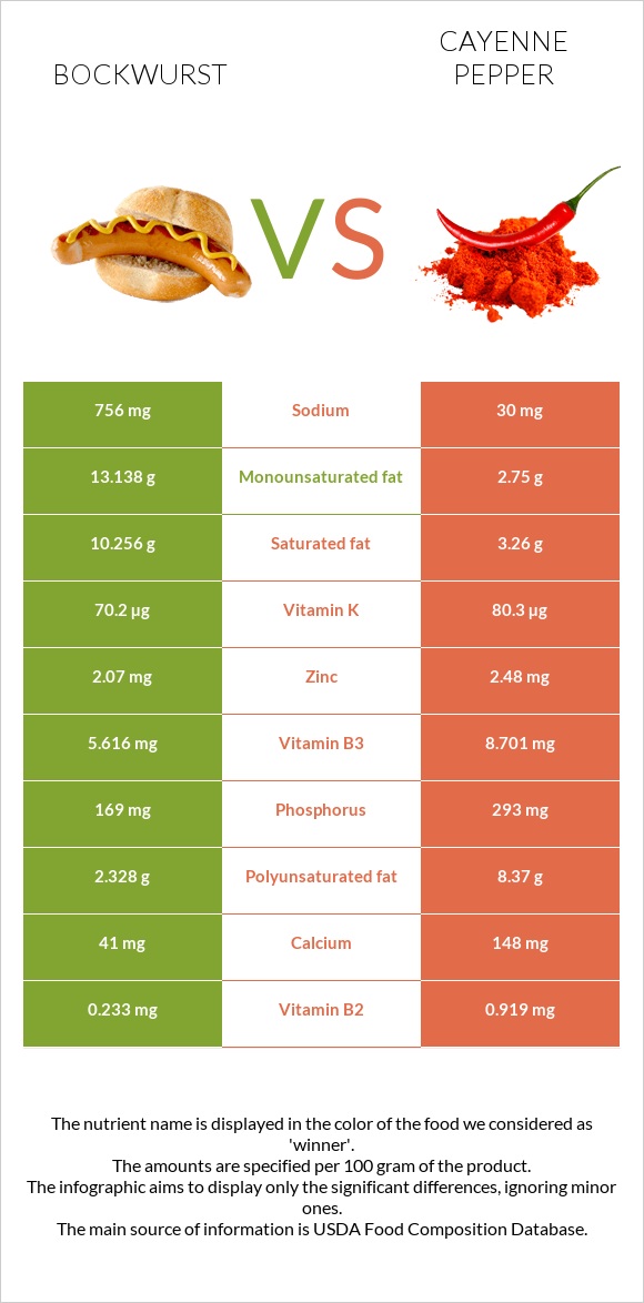 Bockwurst vs Cayenne pepper infographic
