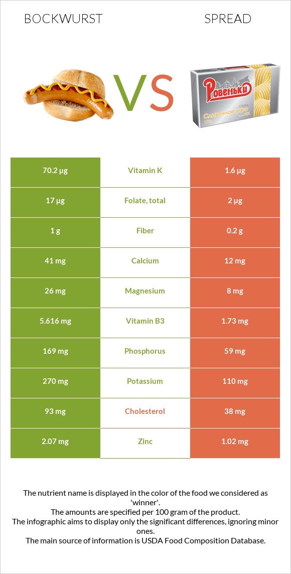 Bockwurst vs Spread infographic