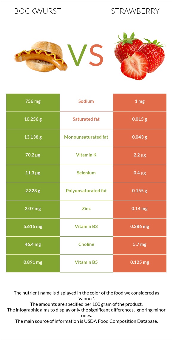 Bockwurst vs Strawberry infographic