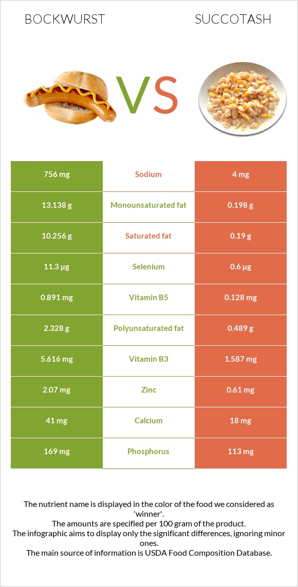 Բոկվուրստ vs Սուկոտաշ infographic