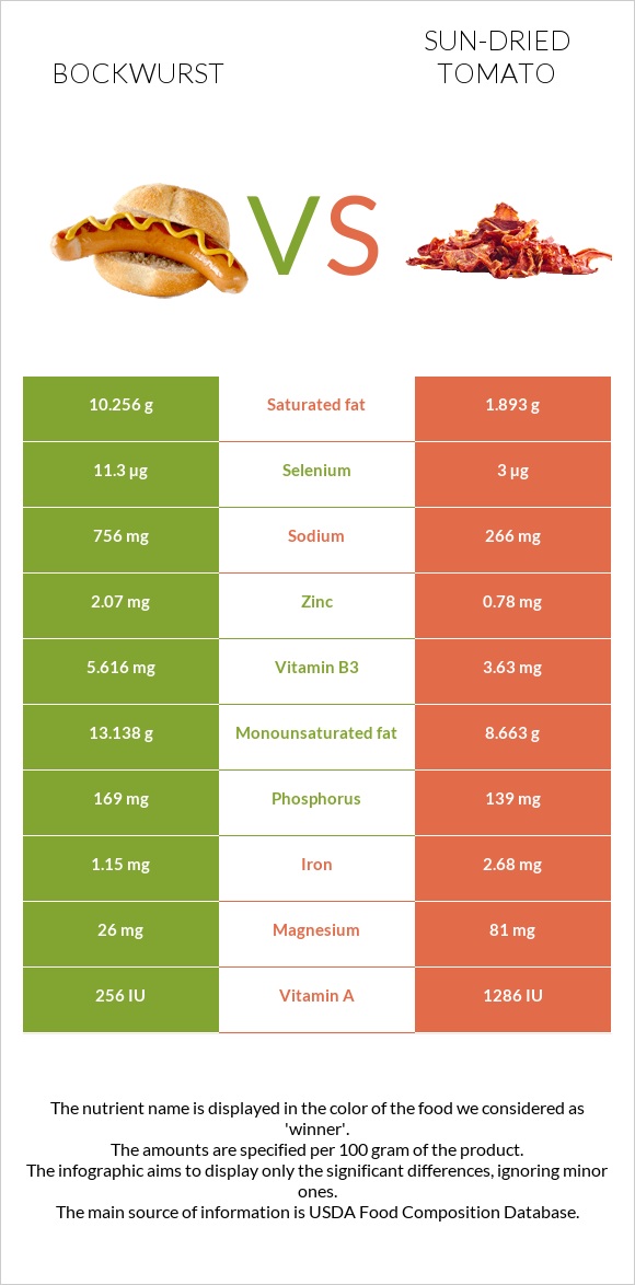Bockwurst vs Sun-dried tomato infographic