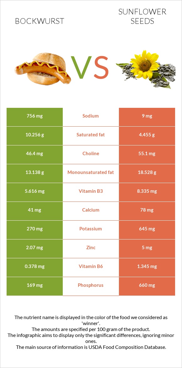 Bockwurst vs Sunflower seeds infographic