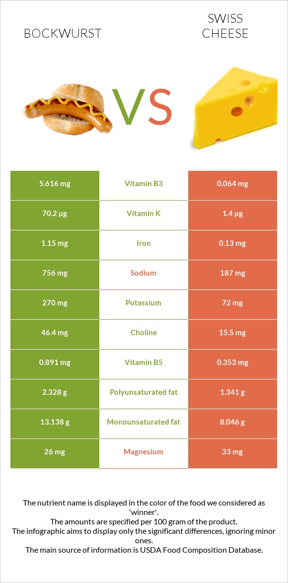 Bockwurst vs Swiss cheese infographic